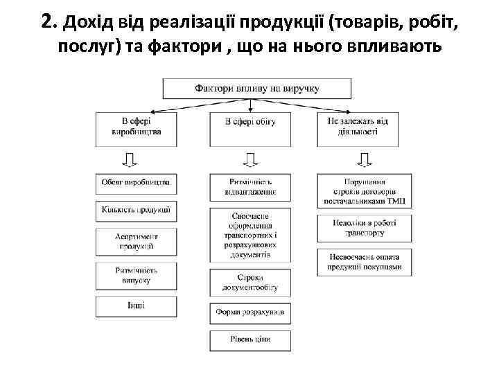 2. Дохід від реалізації продукції (товарів, робіт, послуг) та фактори , що на нього