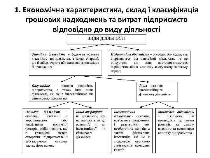 1. Економічна характеристика, склад і класифікація грошових надходжень та витрат підприємств відповідно до виду