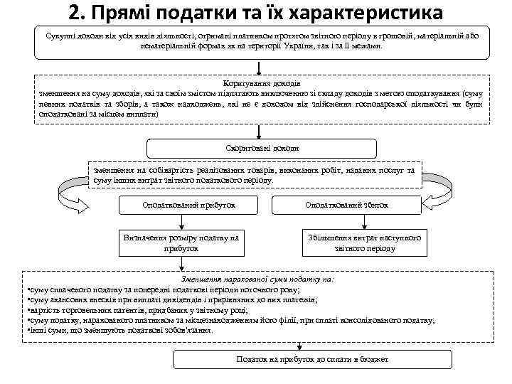 2. Прямі податки та їх характеристика Сукупні доходи від усіх видів діяльності, отримані платником