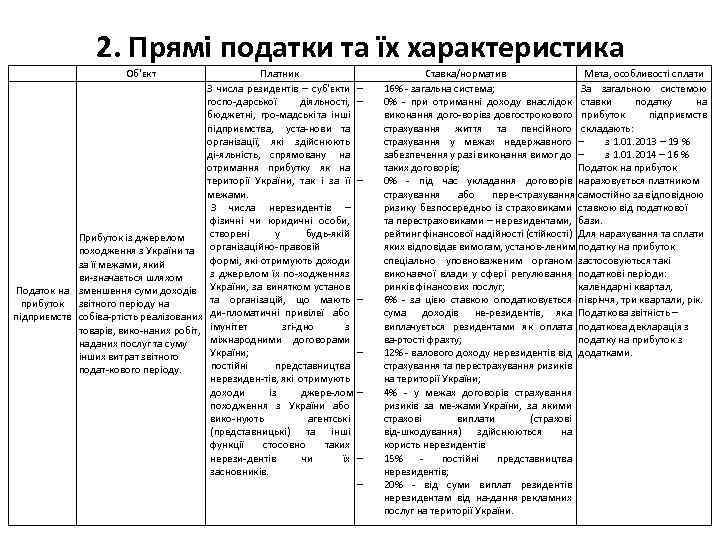 2. Прямі податки та їх характеристика Об'єкт Платник З числа резидентів – суб'єкти –