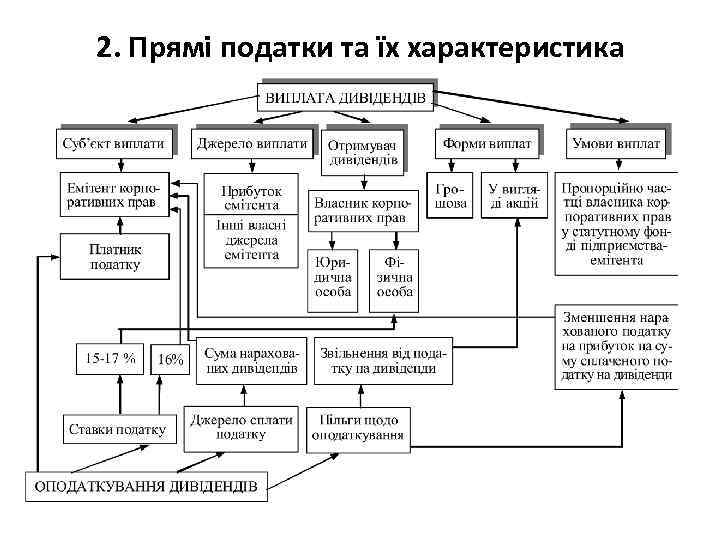 2. Прямі податки та їх характеристика 