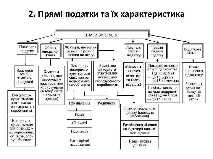 2. Прямі податки та їх характеристика 