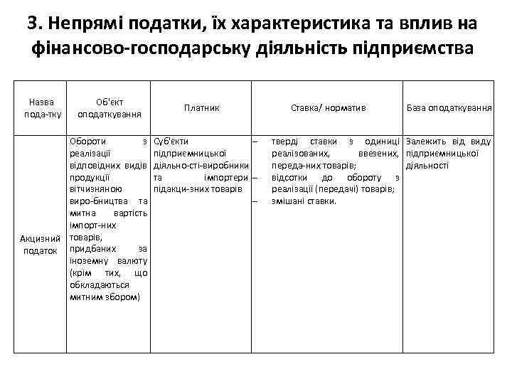 3. Непрямі податки, їх характеристика та вплив на фінансово-господарську діяльність підприємства Назва пода тку