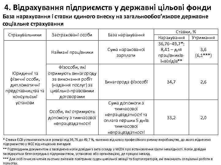 4. Відрахування підприємств у державні цільові фонди База нарахування і ставки єдиного внеску на