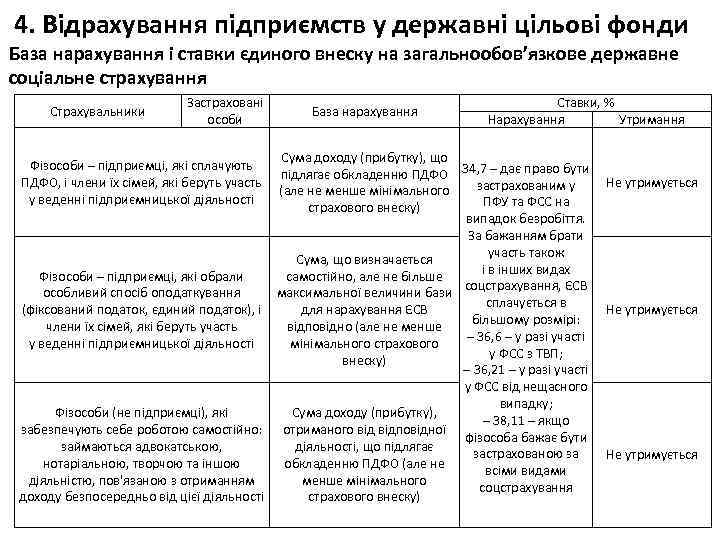 4. Відрахування підприємств у державні цільові фонди База нарахування і ставки єдиного внеску на