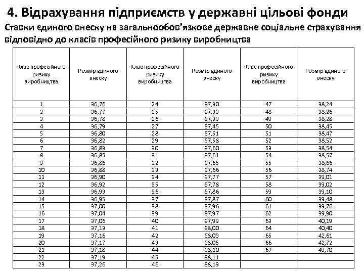 4. Відрахування підприємств у державні цільові фонди Cтавки єдиного внеску на загальнообов’язкове державне соціальне