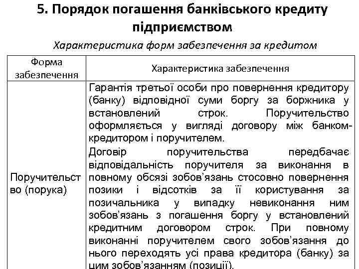 5. Порядок погашення банківського кредиту підприємством Характеристика форм забезпечення за кредитом Форма забезпечення Характеристика