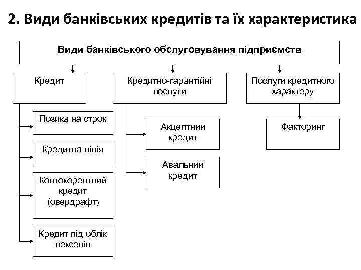 2. Види банківських кредитів та їх характеристика Види банківського обслуговування підприємств Кредит Позика на