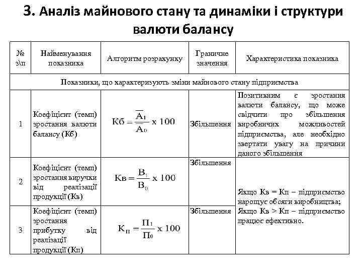 3. Аналіз майнового стану та динаміки і структури валюти балансу № зп Найменування показника