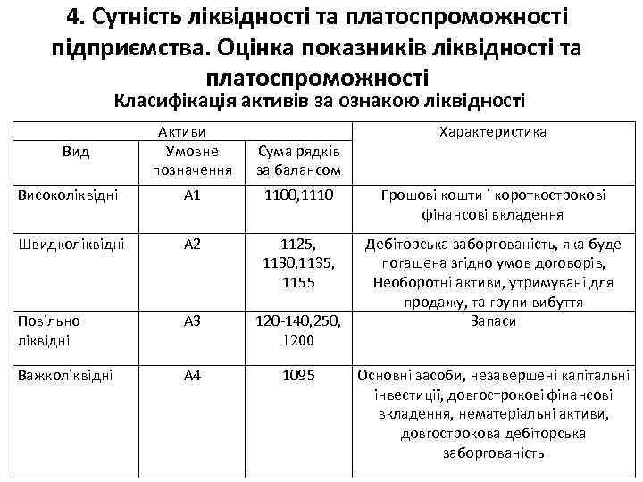 4. Сутність ліквідності та платоспроможності підприємства. Оцінка показників ліквідності та платоспроможності Класифікація активів за