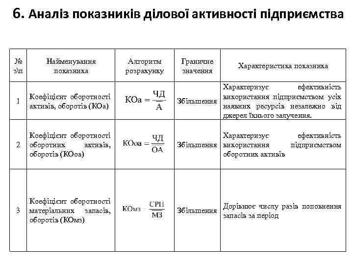 6. Аналіз показників ділової активності підприємства № зп Найменування показника Алгоритм розрахунку Граничне значення