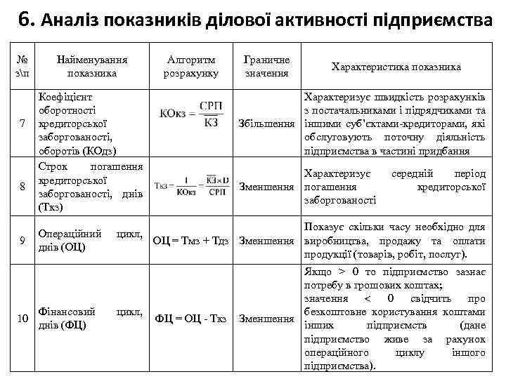 6. Аналіз показників ділової активності підприємства № зп 7 8 9 10 Найменування показника