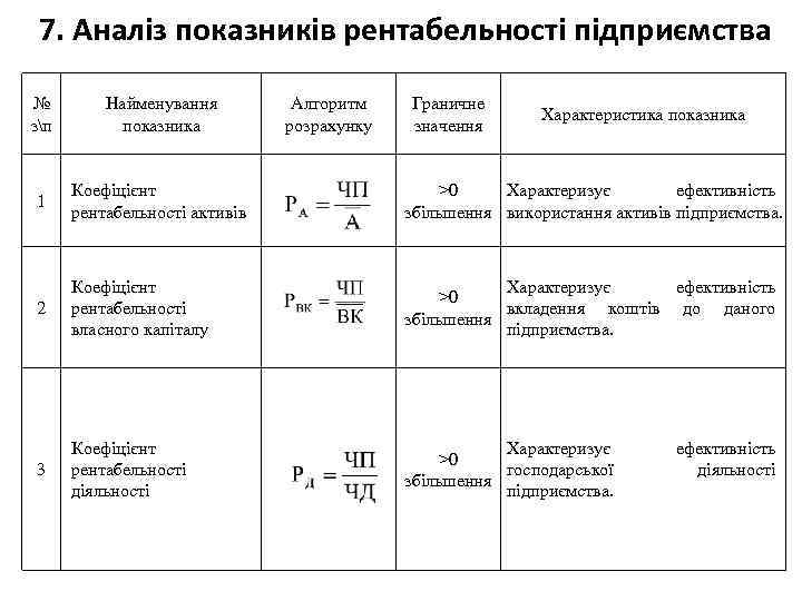 7. Аналіз показників рентабельності підприємства № зп Найменування показника Алгоритм розрахунку Граничне значення 1