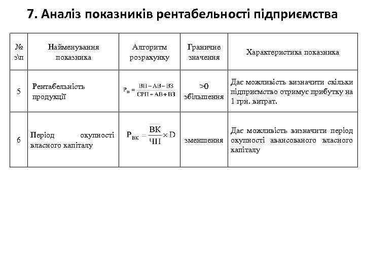 7. Аналіз показників рентабельності підприємства № зп Найменування показника Алгоритм розрахунку Граничне значення Характеристика