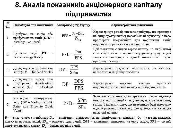 8. Аналіз показників акціонерного капіталу підприємства № зп Найменування показника Алгоритм розрахунку Характеристика показника