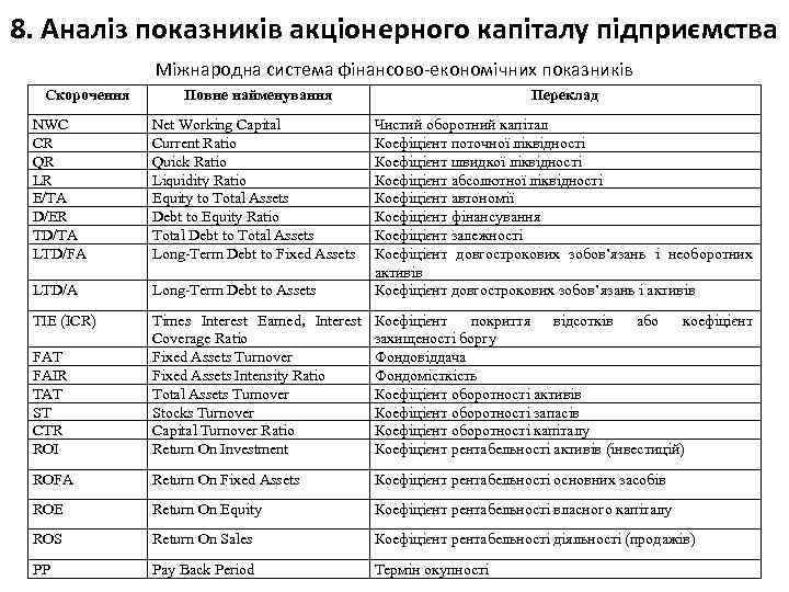 8. Аналіз показників акціонерного капіталу підприємства Міжнародна система фінансово-економічних показників Скорочення Повне найменування Переклад