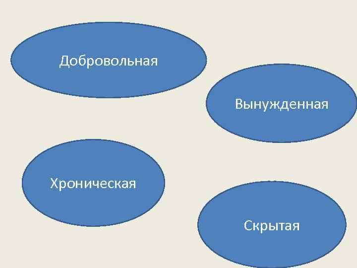 Добровольная Вынужденная Хроническая Скрытая 