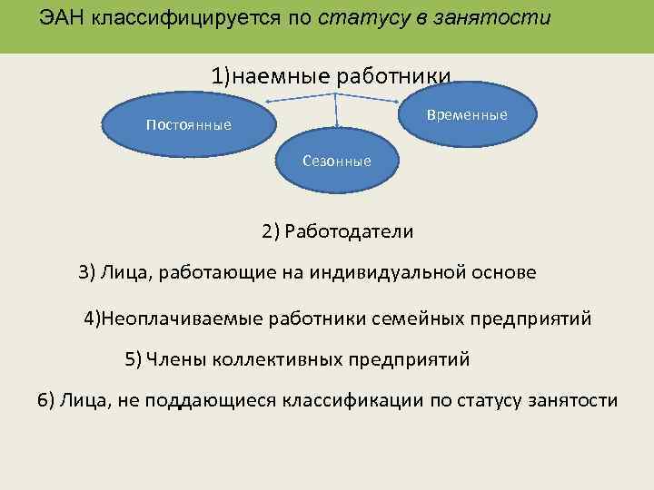 ЭАН классифицируется по статусу в занятости 1)наемные работники Временные Постоянные Сезонные 2) Работодатели 3)