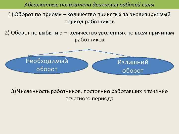 Абсолютные показатели движения рабочей силы 1) Оборот по приему – количество принятых за анализируемый