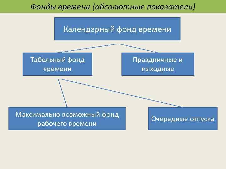 Фонды времени (абсолютные показатели) Календарный фонд времени Табельный фонд времени Максимально возможный фонд рабочего