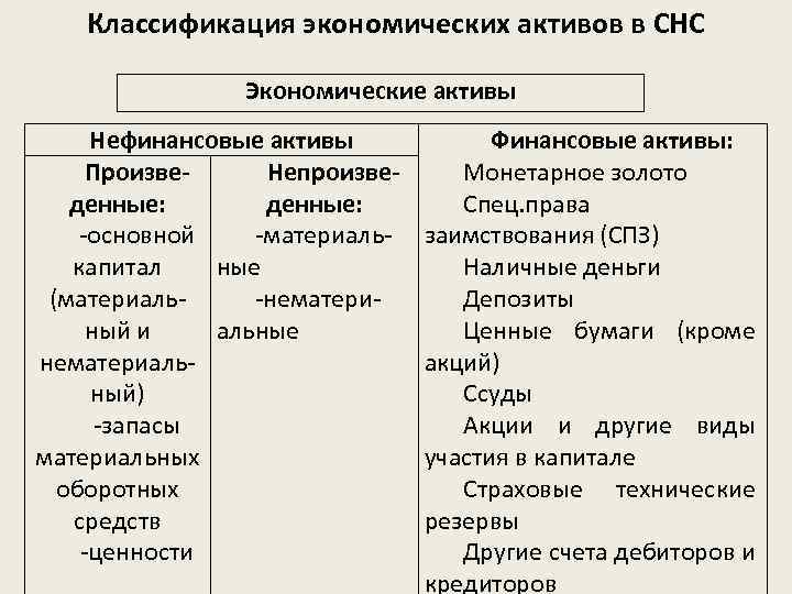 Классификация экономических активов в СНС Экономические активы Нефинансовые активы Произве. Непроизведенные: -основной -материалькапитал ные