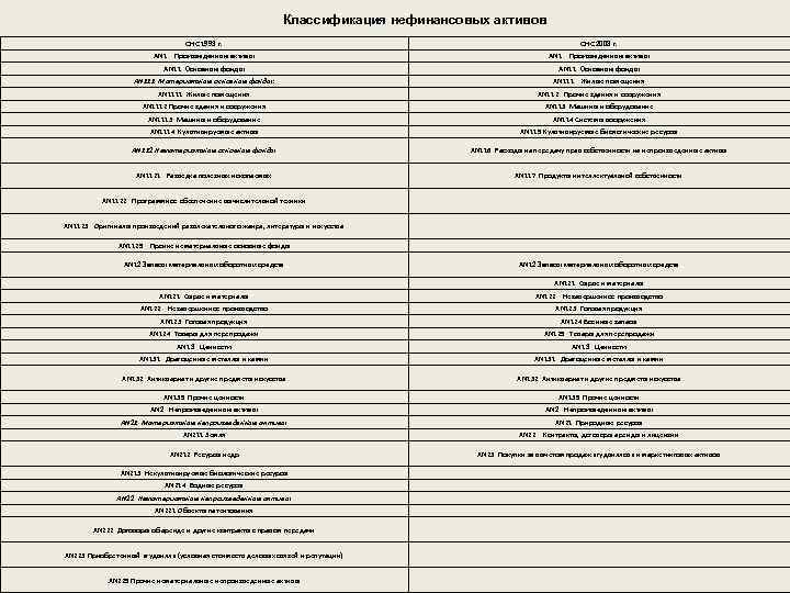 Классификация нефинансовых активов СНС 1993 г. СНС 2008 г. AN 1 Произведенные активы AN