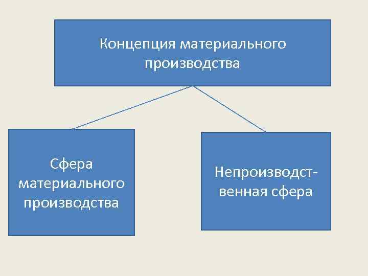 Концепция материального производства Сфера материального производства Непроизводственная сфера 