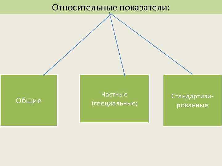 Относительные показатели: Общие Частные (специальные) Стандартизированные 