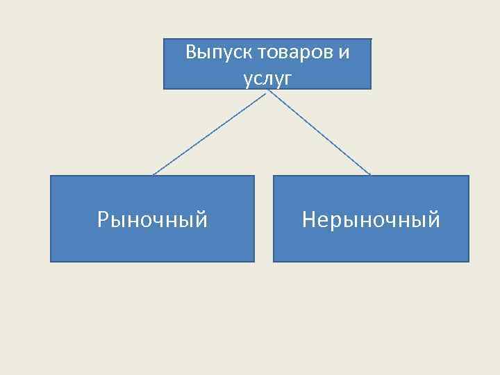 Выпуск товаров и услуг Рыночный Нерыночный 