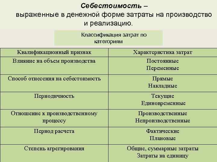 Себестоимость – выраженные в денежной форме затраты на производство и реализацию. Классификация затрат по