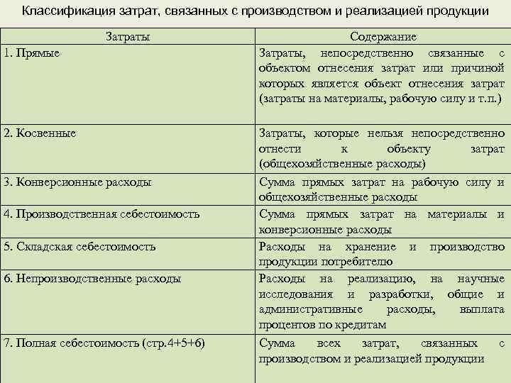 Классификация затрат, связанных с производством и реализацией продукции Затраты 1. Прямые 2. Косвенные 3.