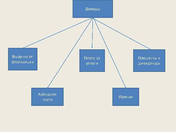 Доходы Выручка от реализации Плата за услуги Арендная плата Проценты и дивиденды Прочие 