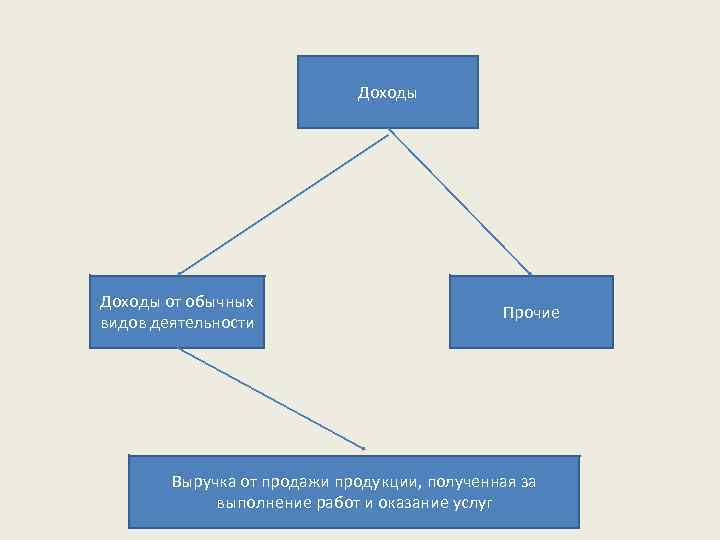 Доходы от обычных видов деятельности Прочие Выручка от продажи продукции, полученная за выполнение работ