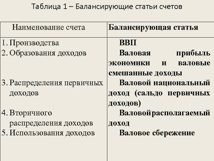 Таблица 1 – Балансирующие статьи счетов Наименование счета 1. Производства 2. Образования доходов Балансирующая