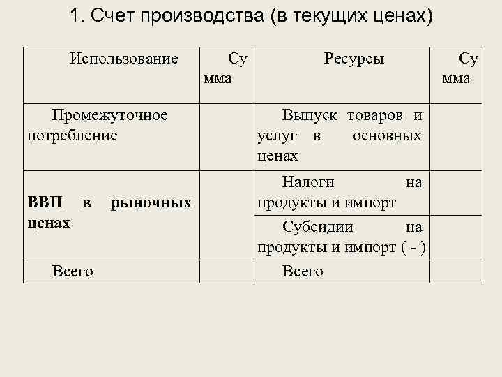 1. Счет производства (в текущих ценах) Использование Промежуточное потребление ВВП в ценах Всего рыночных