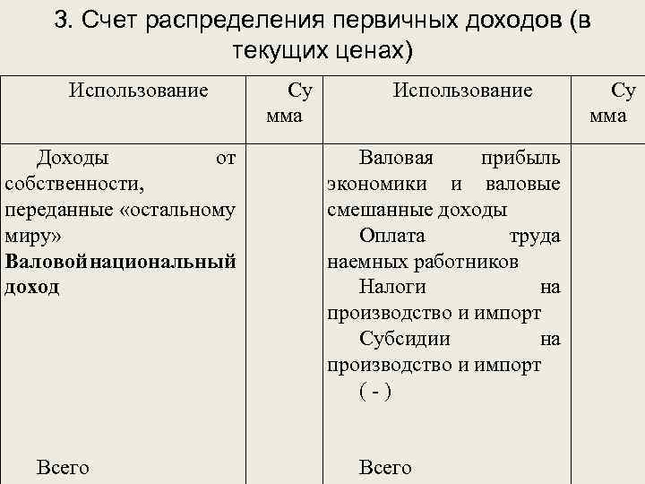 3. Счет распределения первичных доходов (в текущих ценах) Использование Доходы от собственности, переданные «остальному