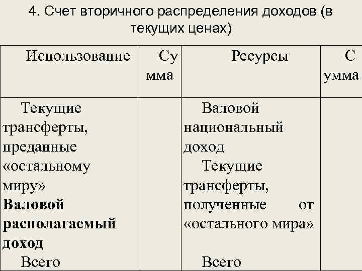 4. Счет вторичного распределения доходов (в текущих ценах) Использование Текущие трансферты, преданные «остальному миру»