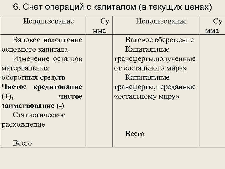 6. Счет операций с капиталом (в текущих ценах) Использование Валовое накопление основного капитала Изменение