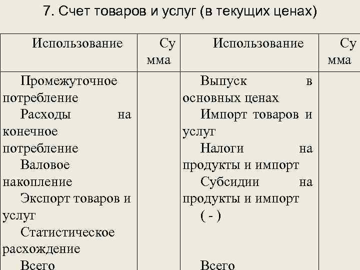 7. Счет товаров и услуг (в текущих ценах) Использование Промежуточное потребление Расходы на конечное