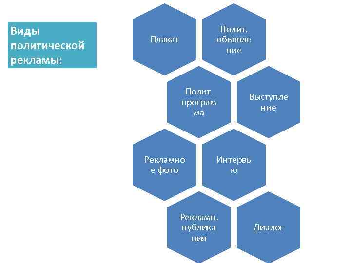 Виды политической рекламы: Полит. объявле ние Плакат Полит. програм ма Рекламно е фото Выступле