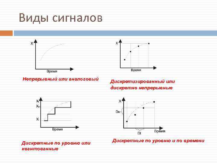 Виды сигналов Непрерывный или аналоговый Дискретные по уровню или квантованные Дискретизированный или дискретно непрерывные