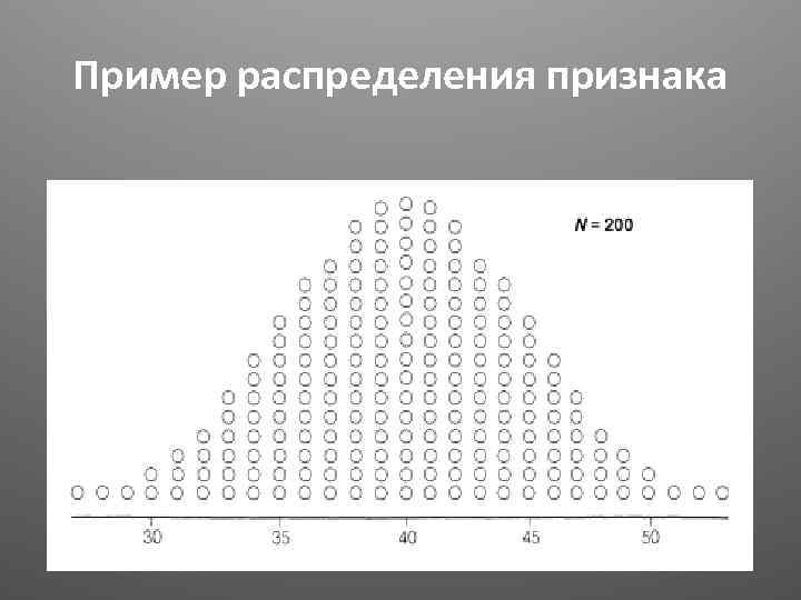 Пример распределения признака 