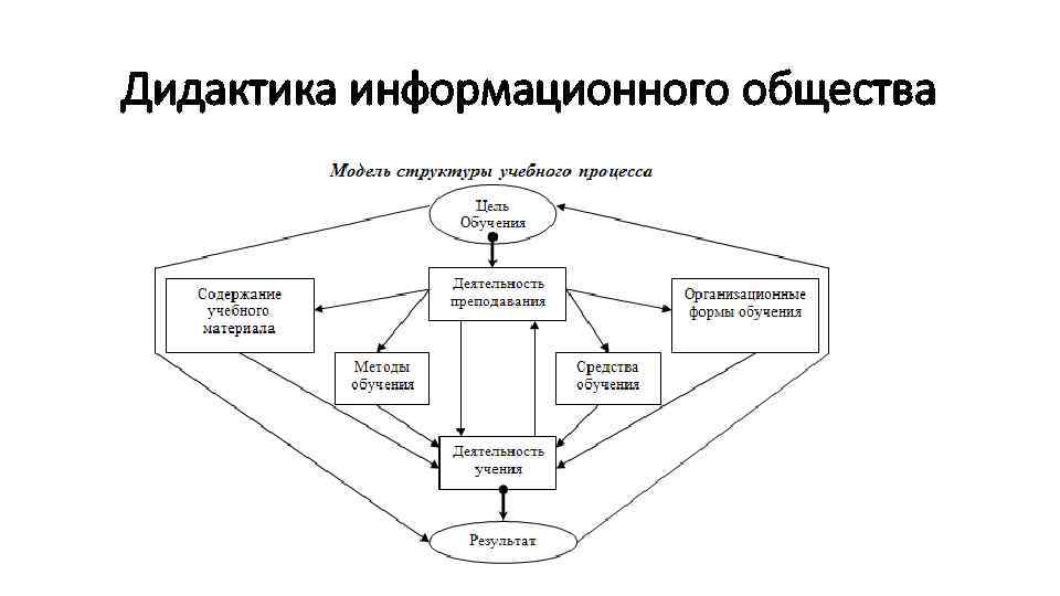 Дидактика история. Дидактика схема. Дидактика информационного общества. Взаимосвязь дидактики и педагогики схема. Дидактика информационного сообщества кратко.