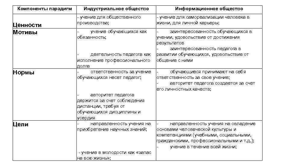 Компоненты парадигм Ценности Мотивы Нормы Цели Индустриальное общество Информационное общество - учение для общественного