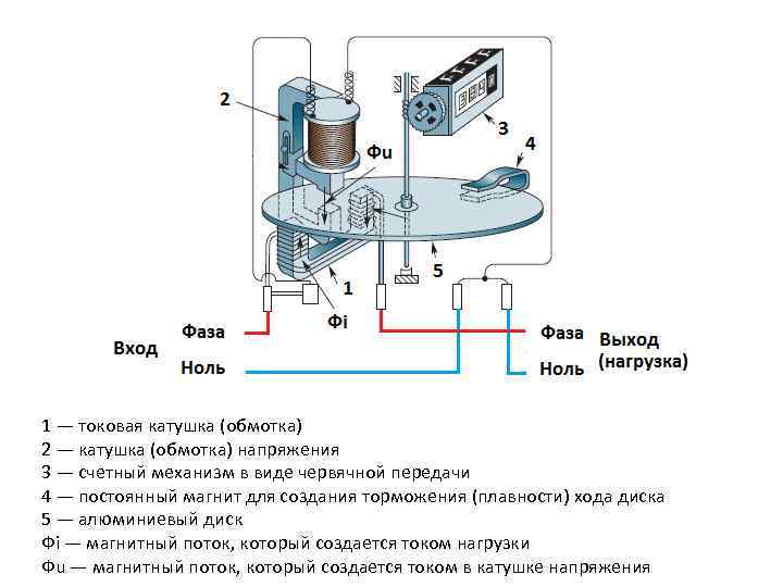 1 — токовая катушка (обмотка) 2 — катушка (обмотка) напряжения 3 — счетный механизм