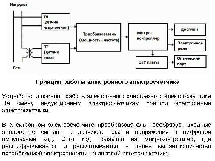 Принцип работы электронного электросчетчика Устройство и принцип работы электронного однофазного электросчетчика На смену индукционным