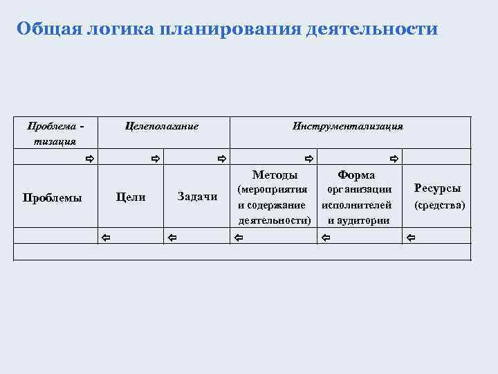 Общая логика планирования деятельности Проблема тизация Целеполагание ð ð Инструментализация ð ð ð Методы