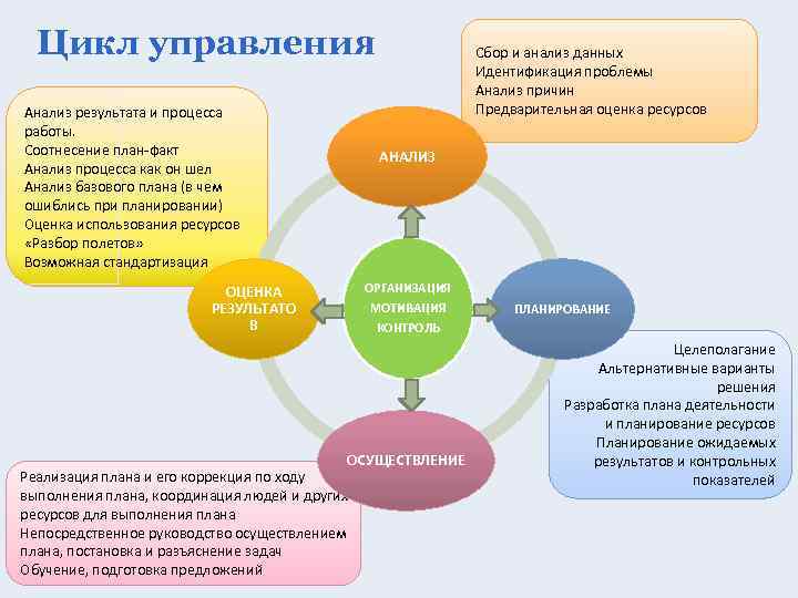 Цикл управления Анализ результата и процесса работы. Соотнесение план-факт Анализ процесса как он шел