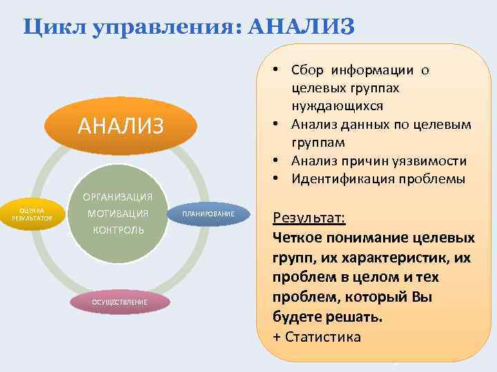 Цикл управления: АНАЛИЗ • Сбор информации о целевых группах нуждающихся • Анализ данных по