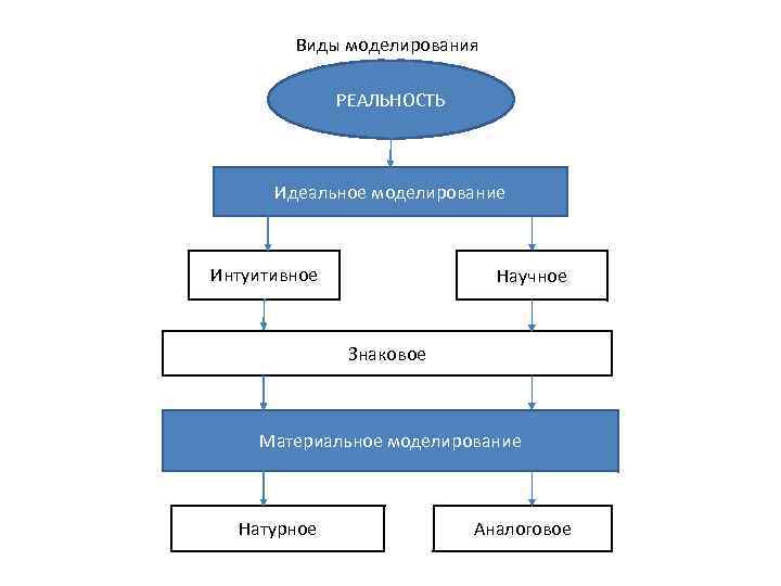 Основным языком моделирования является